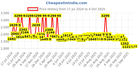 myntra.com Tommy Hilfiger Men Olive Green Textured Two Fold Leather Wallet tommy hilfiger Price History Graph from 17 Jul 2024 to 4 Oct 2025