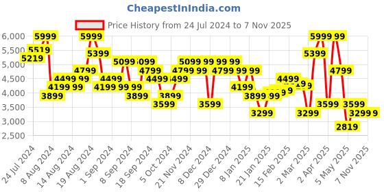 myntra.com Tommy Hilfiger Men Opaque Casual Shirt tommy hilfiger Price History Graph from 24 Jul 2024 to 7 Nov 2025