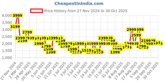 myntra.com Tommy Hilfiger Men Opaque Casual Shirt tommy hilfiger Price History Graph from 27 Nov 2024 to 30 Oct 2025