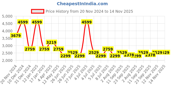 myntra.com Tommy Hilfiger Men Opaque Casual Shirt tommy hilfiger Price History Graph from 20 Nov 2024 to 14 Nov 2025
