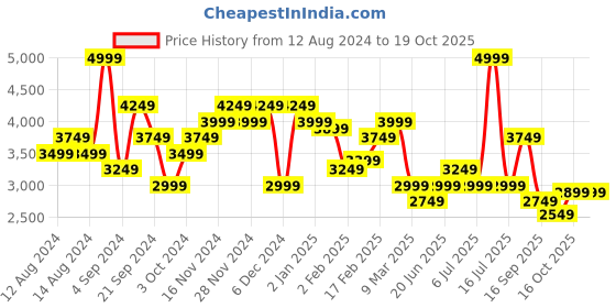 myntra.com Tommy Hilfiger Men Opaque Casual Shirt tommy hilfiger Price History Graph from 12 Aug 2024 to 18 Oct 2025
