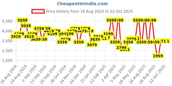 myntra.com Tommy Hilfiger Men Opaque Casual Shirt tommy hilfiger Price History Graph from 16 Aug 2024 to 22 Oct 2025