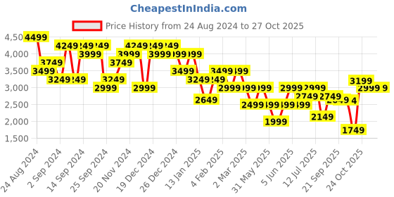 myntra.com Tommy Hilfiger Men Opaque Casual Shirt tommy hilfiger Price History Graph from 24 Aug 2024 to 27 Oct 2025