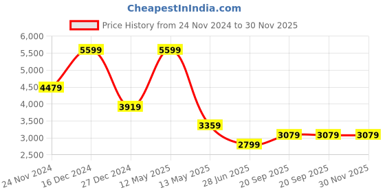 myntra.com Tommy Hilfiger Men Opaque Casual Shirt tommy hilfiger Price History Graph from 24 Nov 2024 to 29 Nov 2025