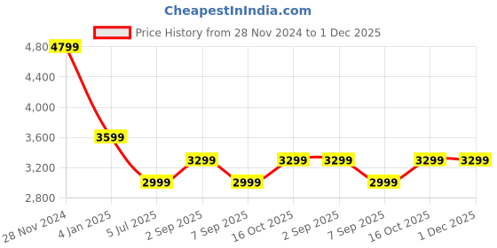 myntra.com Tommy Hilfiger Men Opaque Casual Shirt tommy hilfiger Price History Graph from 28 Nov 2024 to 30 Nov 2025