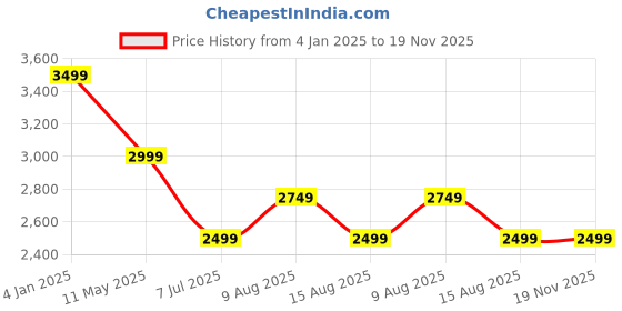 myntra.com Tommy Hilfiger Men Opaque Casual Shirt tommy hilfiger Price History Graph from 4 Jan 2025 to 19 Nov 2025