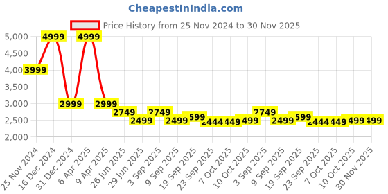 myntra.com Tommy Hilfiger Men Opaque Casual Shirt tommy hilfiger Price History Graph from 25 Nov 2024 to 30 Nov 2025