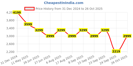 myntra.com Tommy Hilfiger Men Opaque Casual Shirt tommy hilfiger Price History Graph from 31 Dec 2024 to 26 Oct 2025