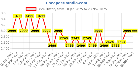 myntra.com Tommy Hilfiger Men Opaque Casual Shirt tommy hilfiger Price History Graph from 10 Jan 2025 to 27 Nov 2025