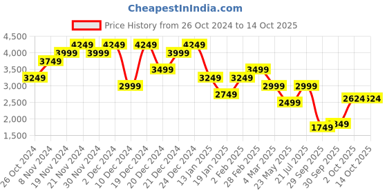 myntra.com Tommy Hilfiger Men Opaque Casual Shirt tommy hilfiger Price History Graph from 26 Oct 2024 to 14 Oct 2025