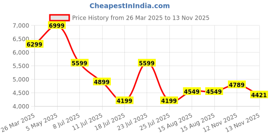 myntra.com Tommy Hilfiger Men Opaque Casual Shirt tommy hilfiger Price History Graph from 26 Mar 2025 to 13 Nov 2025