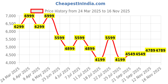 myntra.com Tommy Hilfiger Men Opaque Casual Shirt tommy hilfiger Price History Graph from 24 Mar 2025 to 15 Nov 2025