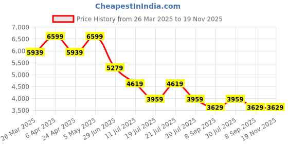 myntra.com Tommy Hilfiger Men Opaque Casual Shirt tommy hilfiger Price History Graph from 26 Mar 2025 to 19 Nov 2025