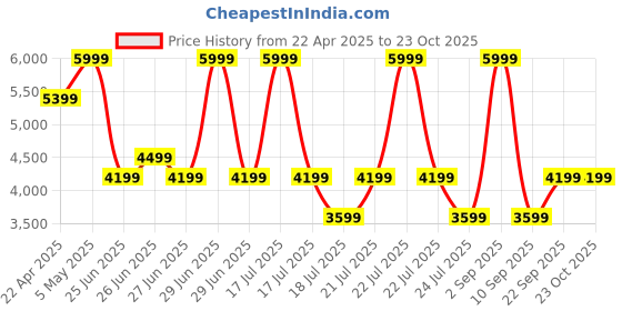 myntra.com Tommy Hilfiger Men Opaque Casual Shirt tommy hilfiger Price History Graph from 22 Apr 2025 to 23 Oct 2025