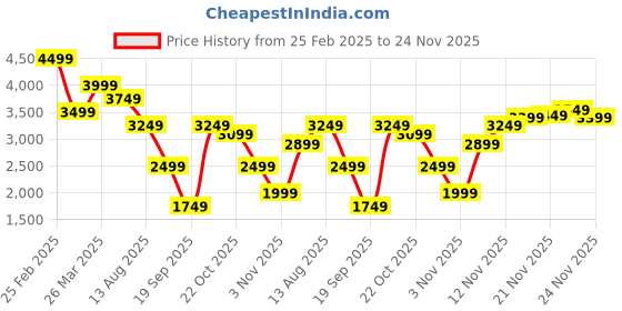 myntra.com Tommy Hilfiger Men Opaque Casual Shirt tommy hilfiger Price History Graph from 25 Feb 2025 to 24 Nov 2025