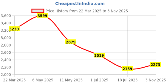 myntra.com Tommy Hilfiger Men Opaque Casual Shirt tommy hilfiger Price History Graph from 22 Mar 2025 to 3 Nov 2025