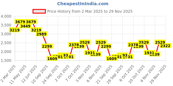 myntra.com Tommy Hilfiger Men Opaque Casual Shirt tommy hilfiger Price History Graph from 2 Mar 2025 to 29 Nov 2025