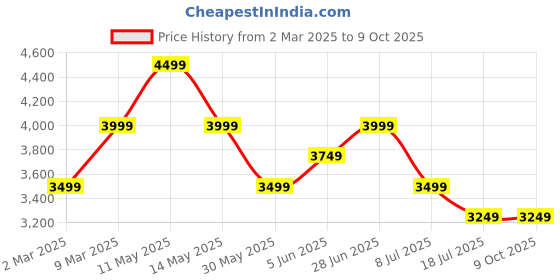 myntra.com Tommy Hilfiger Men Opaque Casual Shirt tommy hilfiger Price History Graph from 2 Mar 2025 to 4 Oct 2025