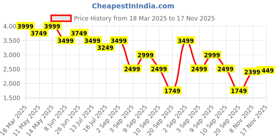myntra.com Tommy Hilfiger Men Opaque Casual Shirt tommy hilfiger Price History Graph from 18 Mar 2025 to 17 Nov 2025