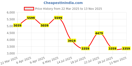 myntra.com Tommy Hilfiger Men Opaque Casual Shirt tommy hilfiger Price History Graph from 22 Mar 2025 to 13 Nov 2025