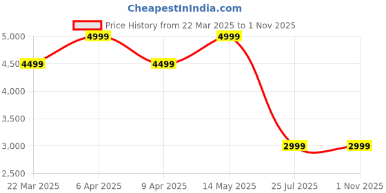 myntra.com Tommy Hilfiger Men Opaque Casual Shirt tommy hilfiger Price History Graph from 22 Mar 2025 to 1 Nov 2025