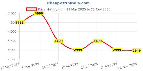 myntra.com Tommy Hilfiger Men Opaque Casual Shirt tommy hilfiger Price History Graph from 24 Mar 2025 to 22 Nov 2025