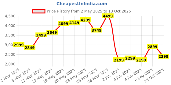 myntra.com Tommy Hilfiger Men Opaque Casual Shirt tommy hilfiger Price History Graph from 2 May 2025 to 13 Oct 2025