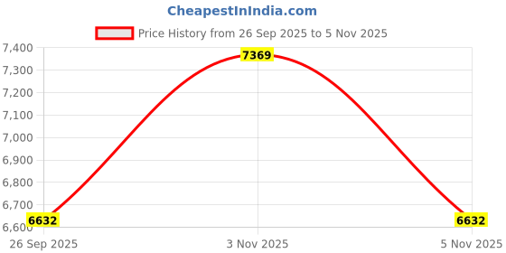 myntra.com Tommy Hilfiger Men Opaque Casual Shirt tommy hilfiger Price History Graph from 26 Sep 2025 to 3 Nov 2025