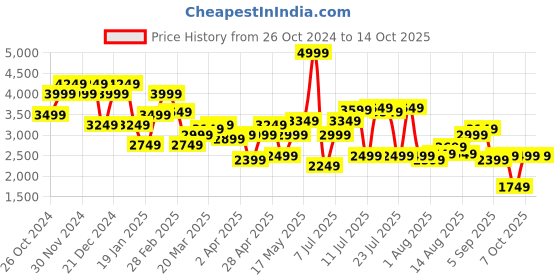 myntra.com Tommy Hilfiger Men Opaque Checked Casual Shirt tommy hilfiger Price History Graph from 26 Oct 2024 to 14 Oct 2025