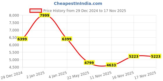 myntra.com Tommy Hilfiger Men Opaque Checked Casual Shirt tommy hilfiger Price History Graph from 29 Dec 2024 to 17 Nov 2025