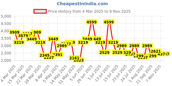 myntra.com Tommy Hilfiger Men Opaque Checked Casual Shirt tommy hilfiger Price History Graph from 4 Mar 2025 to 4 Nov 2025