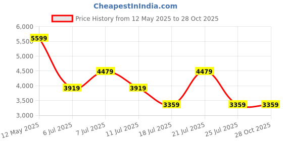 myntra.com Tommy Hilfiger Men Opaque Checked Casual Shirt tommy hilfiger Price History Graph from 12 May 2025 to 28 Oct 2025