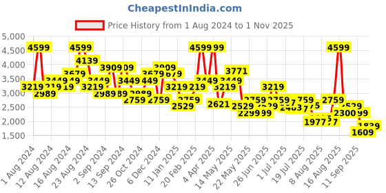 myntra.com Tommy Hilfiger Men Opaque Printed Casual Shirt tommy hilfiger Price History Graph from 1 Aug 2024 to 1 Nov 2025
