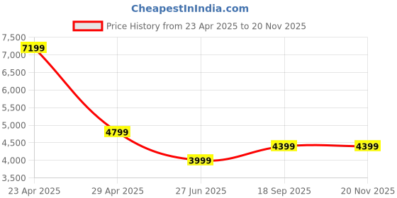 myntra.com Tommy Hilfiger Men Opaque Printed Casual Shirt tommy hilfiger Price History Graph from 23 Apr 2025 to 19 Nov 2025