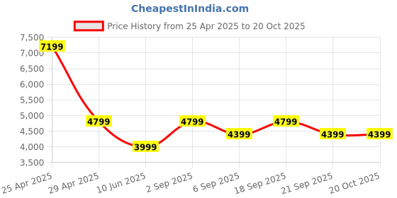 myntra.com Tommy Hilfiger Men Opaque Printed Casual Shirt tommy hilfiger Price History Graph from 25 Apr 2025 to 19 Oct 2025