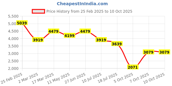 myntra.com Tommy Hilfiger Men Opaque Printed Casual Shirt tommy hilfiger Price History Graph from 25 Feb 2025 to 10 Oct 2025