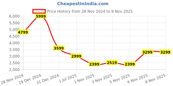 myntra.com Tommy Hilfiger Men Opaque Striped Casual Shirt tommy hilfiger Price History Graph from 28 Nov 2024 to 6 Nov 2025