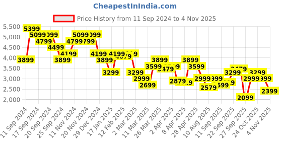 myntra.com Tommy Hilfiger Men Opaque Striped Casual Shirt tommy hilfiger Price History Graph from 11 Sep 2024 to 25 Oct 2025