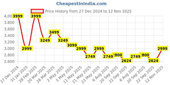 myntra.com Tommy Hilfiger Men Opaque Striped Casual Shirt tommy hilfiger Price History Graph from 27 Dec 2024 to 12 Nov 2025