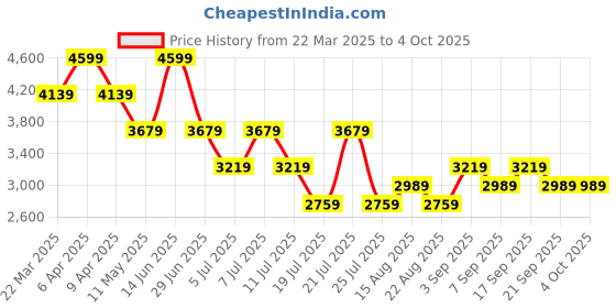 myntra.com Tommy Hilfiger Men Opaque Striped Casual Shirt tommy hilfiger Price History Graph from 22 Mar 2025 to 4 Oct 2025