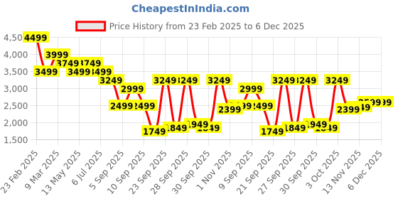 myntra.com Tommy Hilfiger Men Opaque Striped Casual Shirt tommy hilfiger Price History Graph from 23 Feb 2025 to 5 Dec 2025