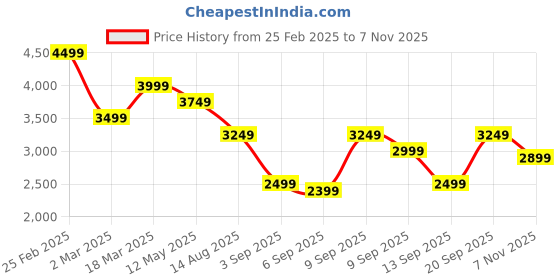 myntra.com Tommy Hilfiger Men Opaque Striped Casual Shirt tommy hilfiger Price History Graph from 25 Feb 2025 to 7 Nov 2025