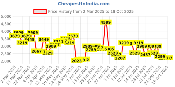 myntra.com Tommy Hilfiger Men Opaque Striped Casual Shirt tommy hilfiger Price History Graph from 2 Mar 2025 to 18 Oct 2025