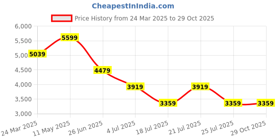 myntra.com Tommy Hilfiger Men Opaque Striped Casual Shirt tommy hilfiger Price History Graph from 24 Mar 2025 to 29 Oct 2025