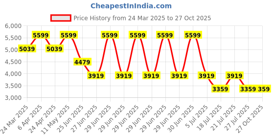 myntra.com Tommy Hilfiger Men Opaque Striped Casual Shirt tommy hilfiger Price History Graph from 24 Mar 2025 to 27 Oct 2025