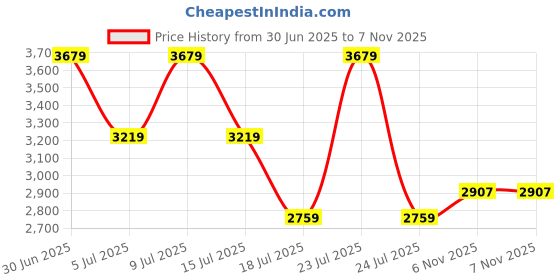 myntra.com Tommy Hilfiger Men Opaque Striped Casual Shirt tommy hilfiger Price History Graph from 30 Jun 2025 to 7 Nov 2025