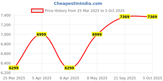 myntra.com Tommy Hilfiger Men Open Front Jacket tommy hilfiger Price History Graph from 25 Mar 2025 to 4 Oct 2025