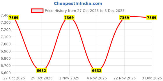 myntra.com Tommy Hilfiger Men Open Front Jacket tommy hilfiger Price History Graph from 27 Oct 2025 to 3 Dec 2025