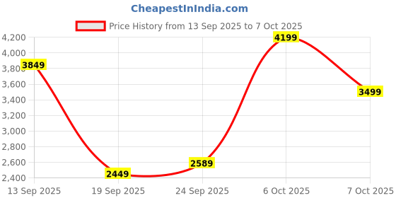 myntra.com Tommy Hilfiger Men Open Knit Cotton Cardigan tommy hilfiger Price History Graph from 13 Sep 2025 to 7 Oct 2025