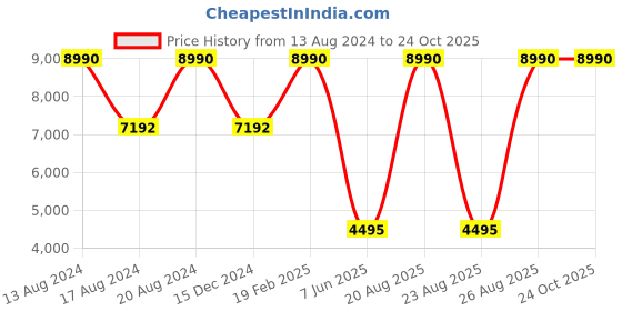 myntra.com Tommy Hilfiger Men Other Sunglasses with UV Protected Lens tommy hilfiger Price History Graph from 13 Aug 2024 to 23 Oct 2025